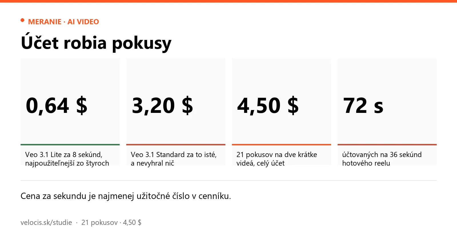 Účet robia pokusy. Panely: 0,64 $ — Veo 3.1 Lite za 8 sekúnd, najpoužiteľnejší zo štyroch; 3,20 $ — Veo 3.1 Standard za to isté, a nevyhral nič; 4,50 $ — 21 pokusov na dve krátke videá, celý účet; 72 s — účtovaných na 36 sekúnd hotového reelu.