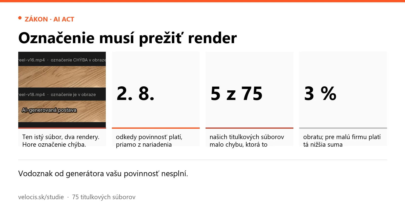 Označenie musí prežiť render. Panely: Ten istý súbor, dva rendery. Hore označenie chýba.; 2. 8. — odkedy povinnosť platí, priamo z nariadenia; 5 z 75 — našich titulkových súborov malo chybu, ktorá to spôsobí; 3 % — obratu; pre malú firmu platí tá nižšia suma.